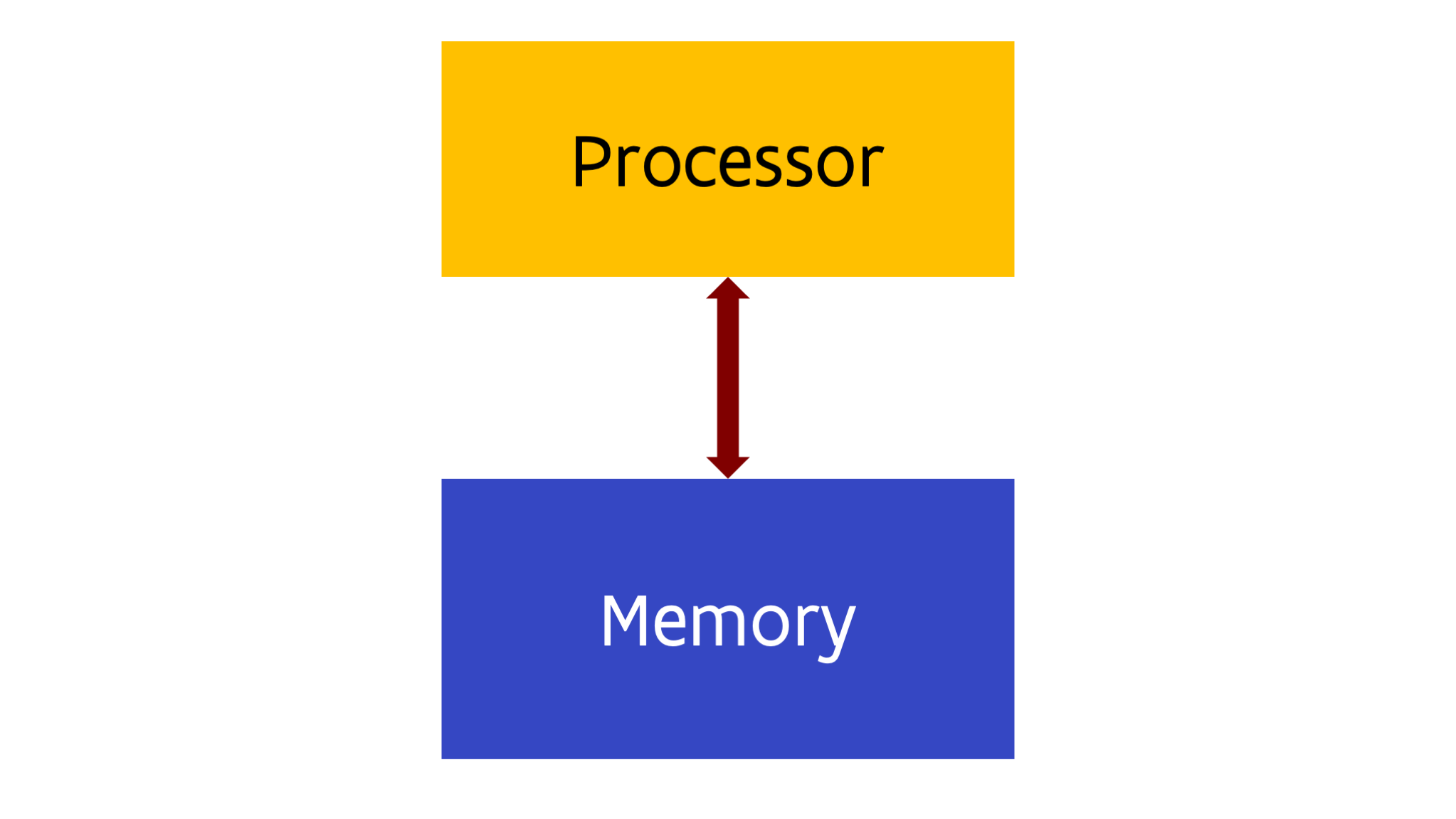 The basic CPU