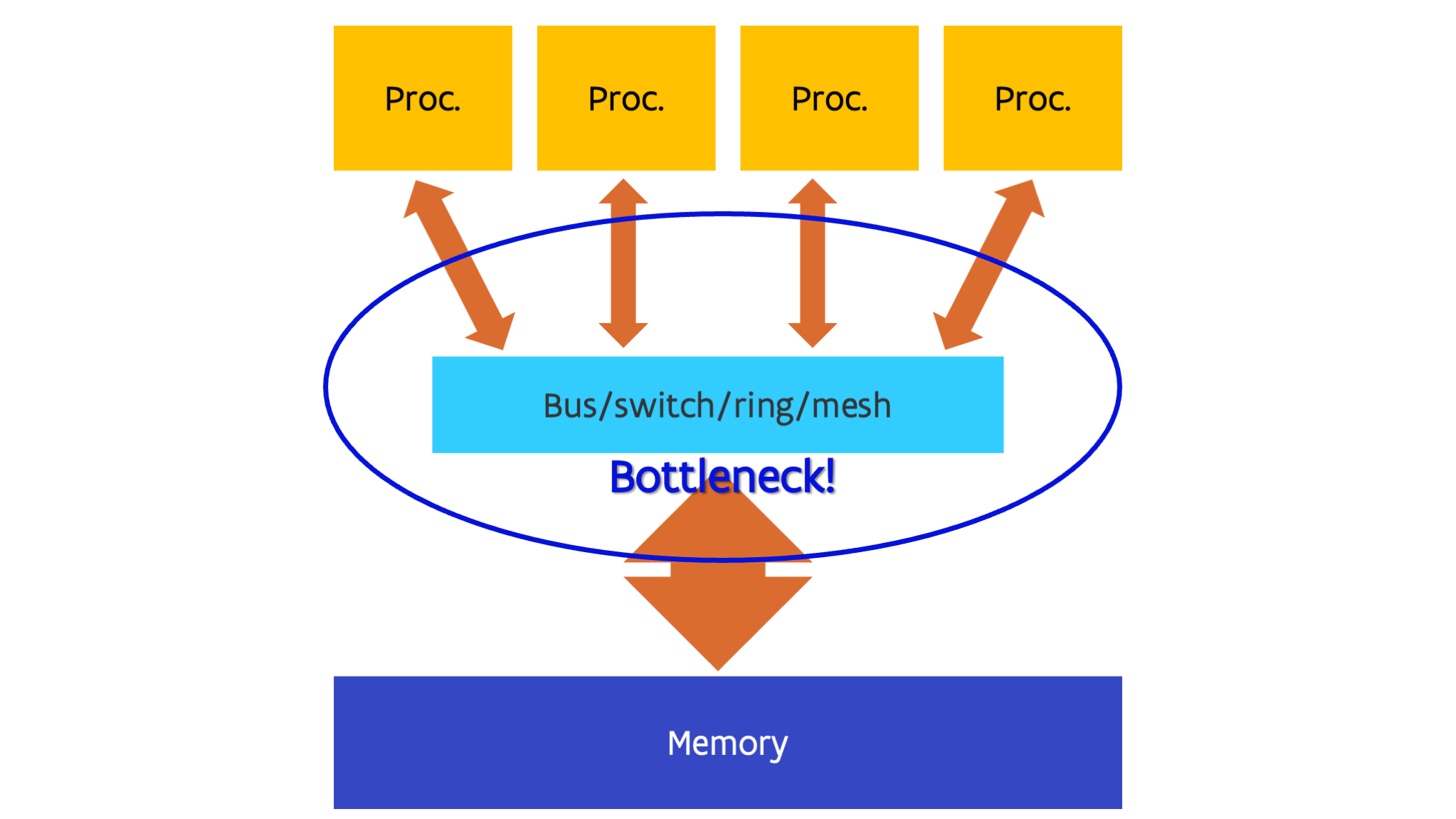 Symmetric multiprocessing and uniform memory access
