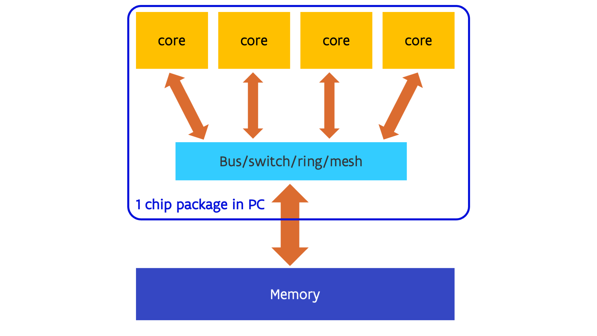 Multi-core chip