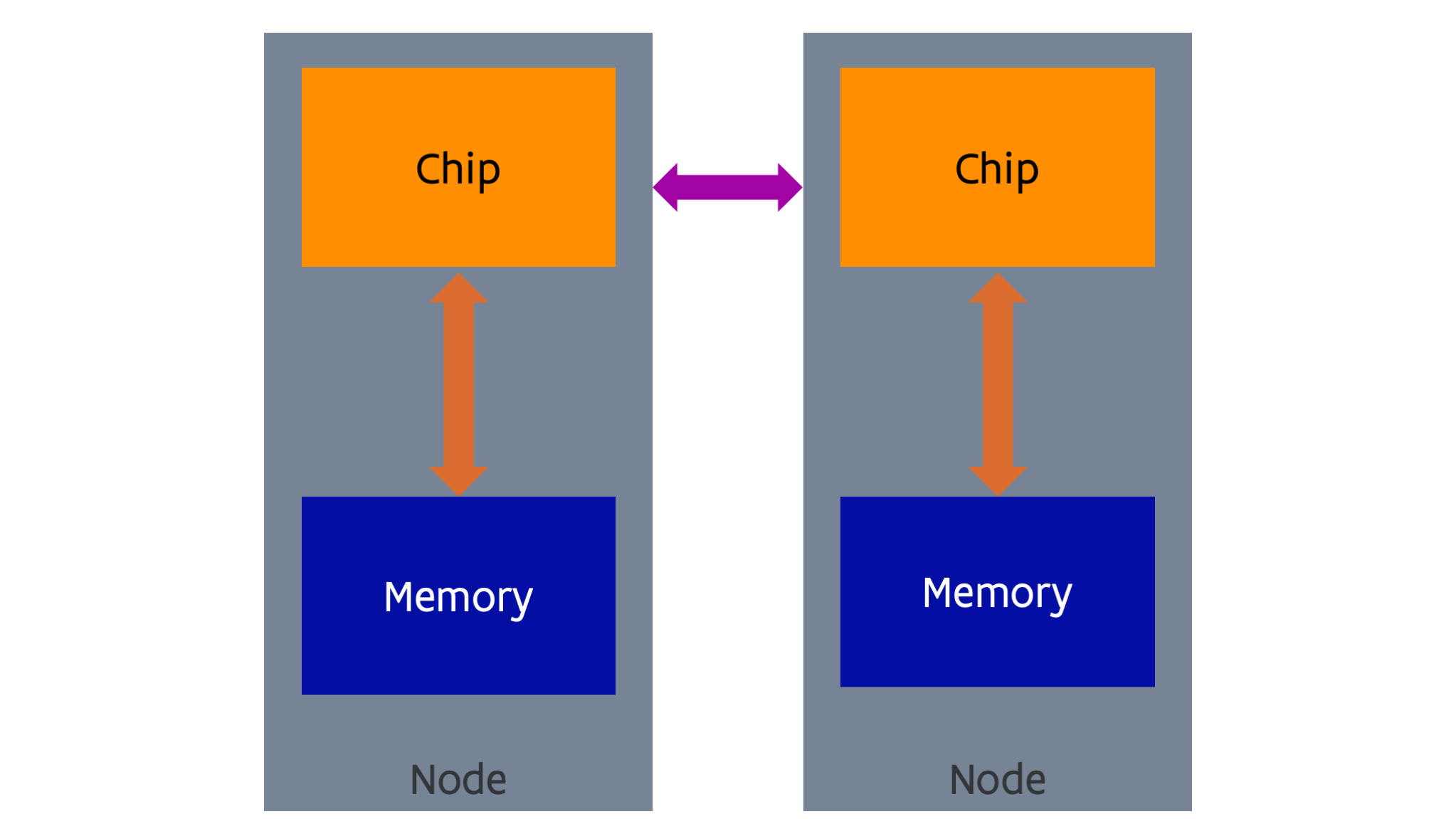 Distributed memory