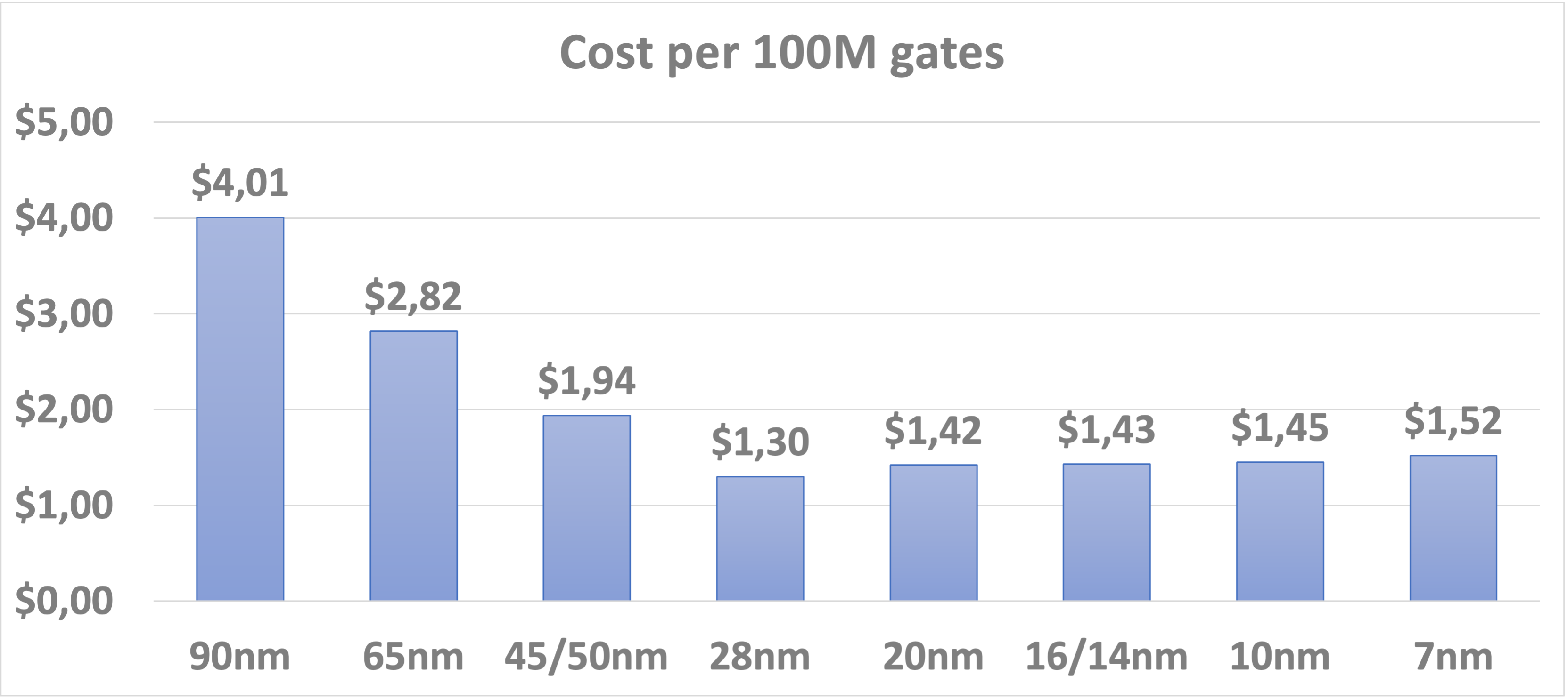 Cost per 100M gates
