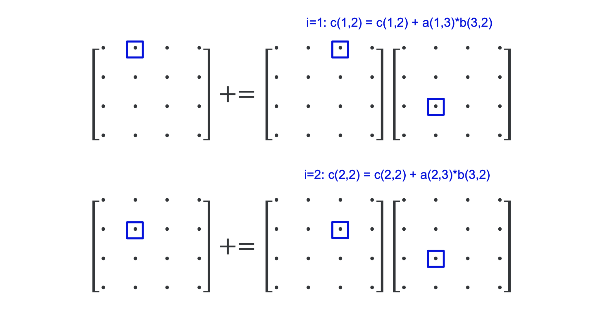 Steps 1 and 2 of the matrix multiplication