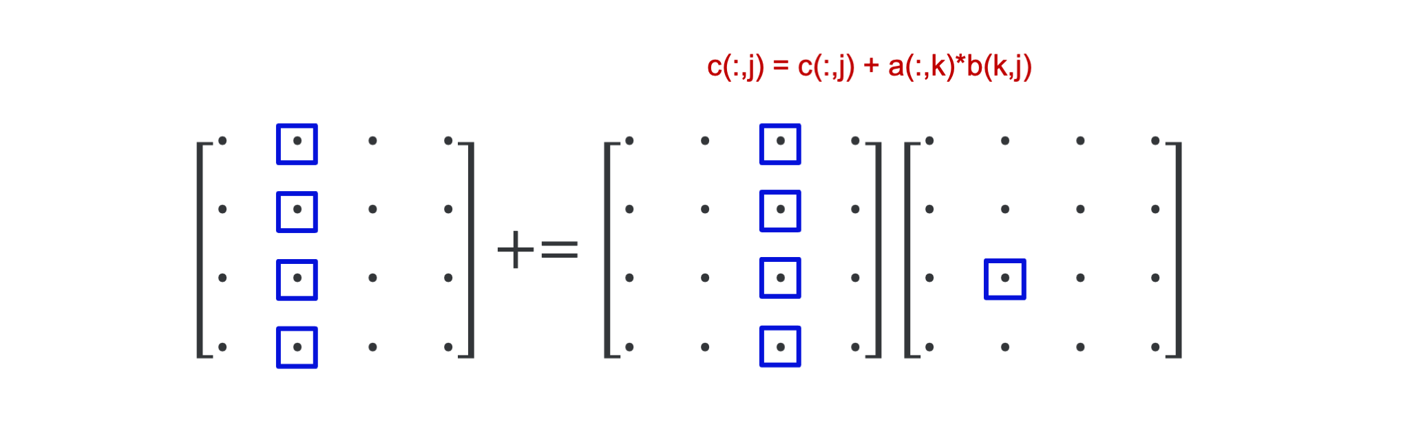 Matrix multiplication inner loop: vector operation
