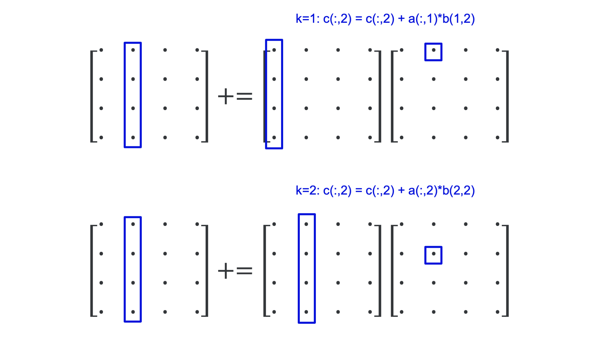 Steps 1 and 2 of the matrix multiplication