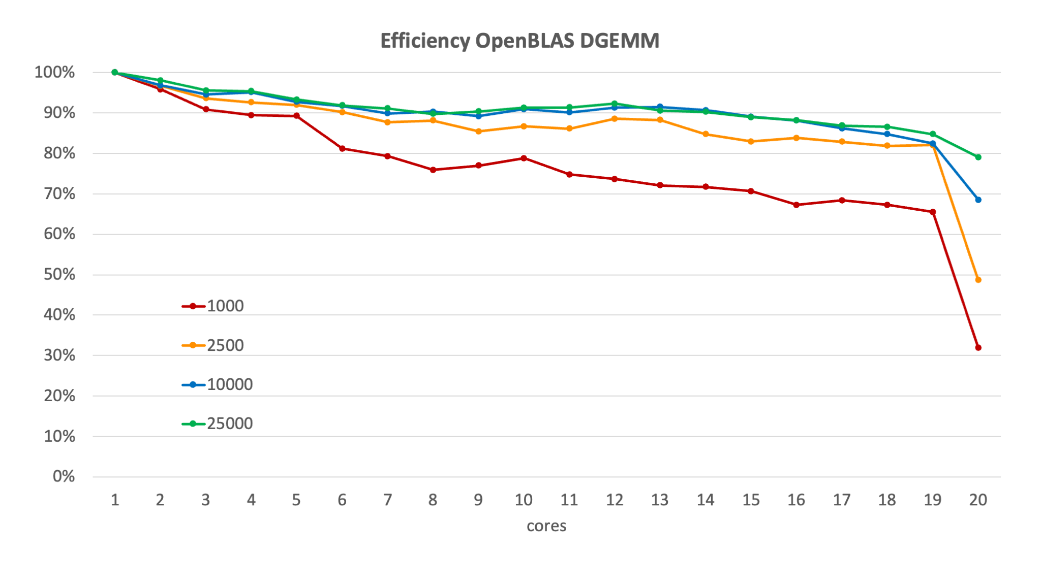 Efficiency of DGEMM
