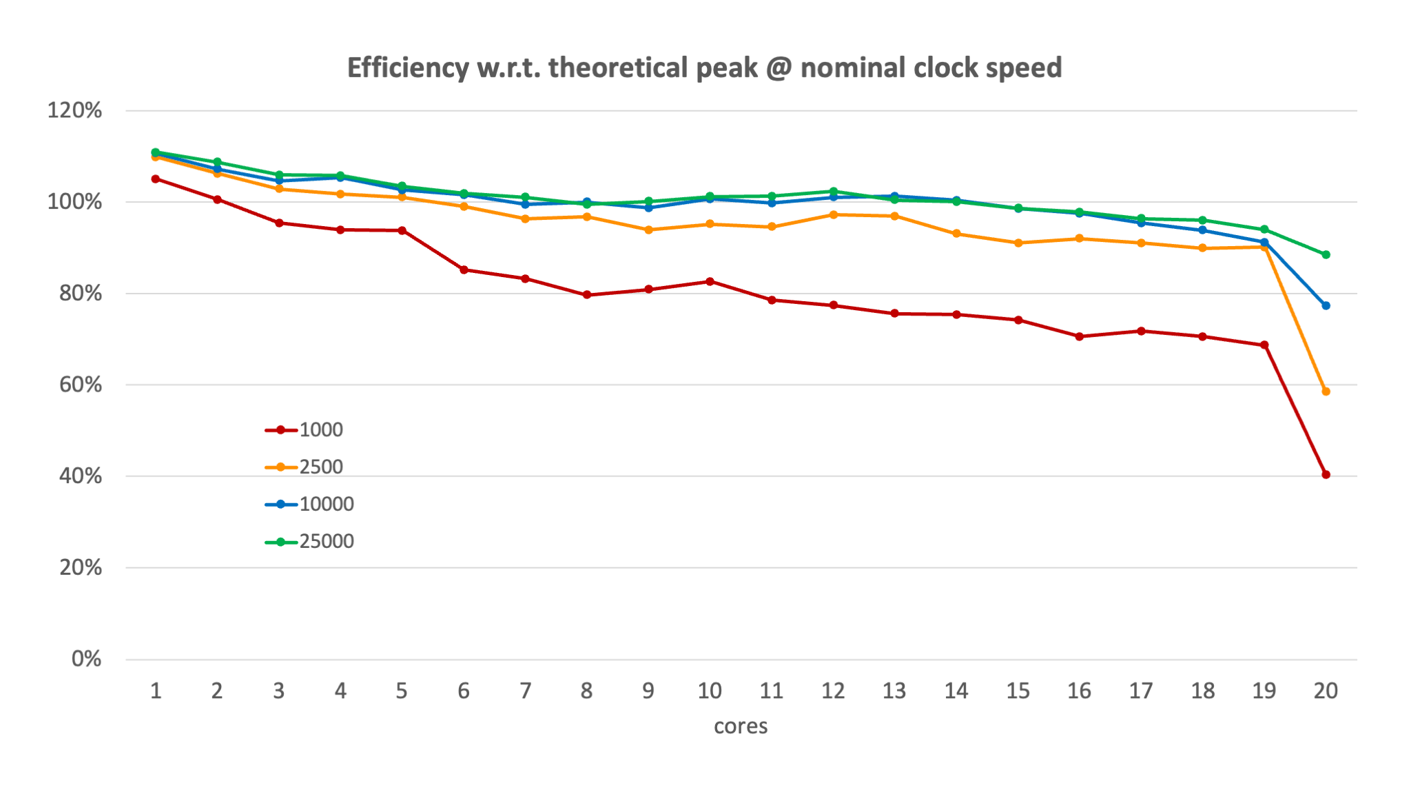 Efficiency of DGEMM with respect to the theoretical peak performance at the nominal clock speed